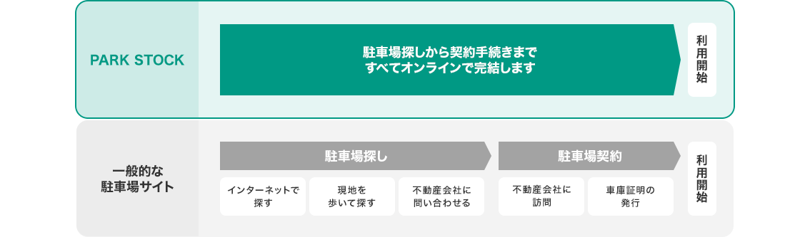 従来の駐車場探し・契約との比較