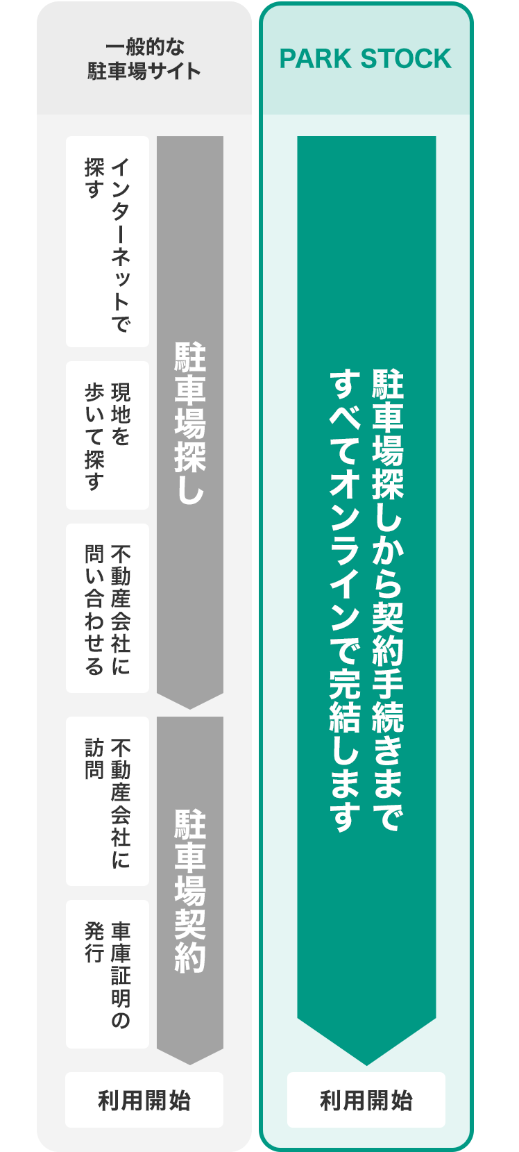 従来の駐車場探し・契約との比較